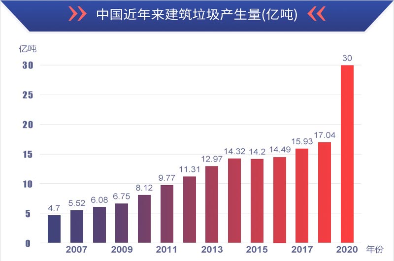 有利潤有前景，建筑垃圾再生處理值得投資