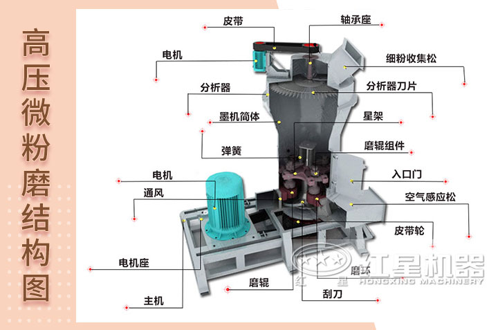 高壓微粉磨內部結構圖