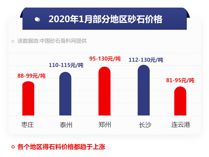 部分地區砂石價格