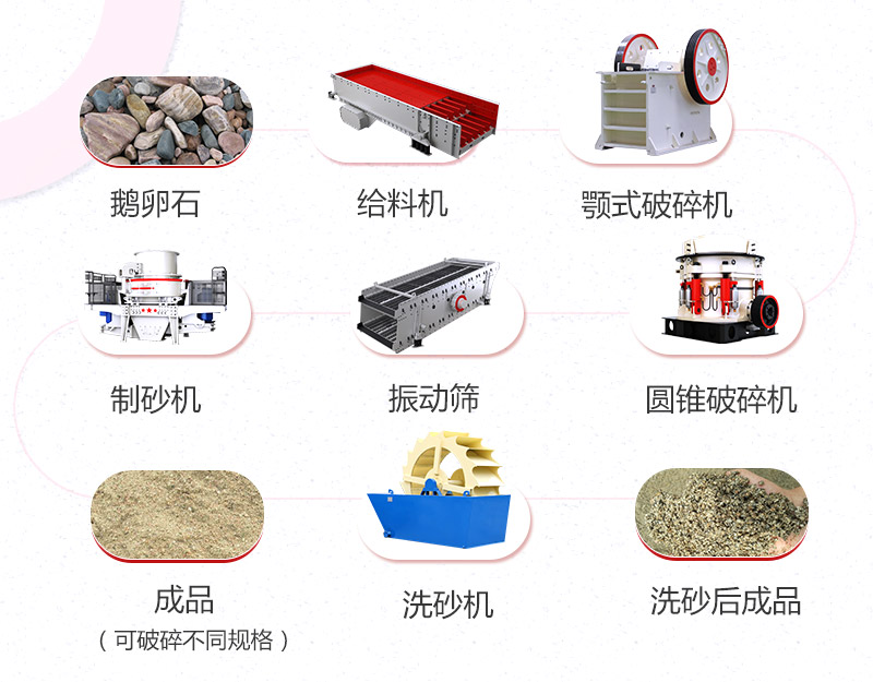 鵝卵石機(jī)制砂生產(chǎn)線方案基本配置